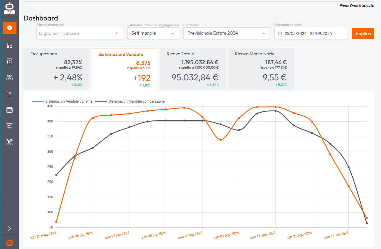 Dashboard delle vendite settimanali con grafico delle sistemazioni vendute e ricavi.