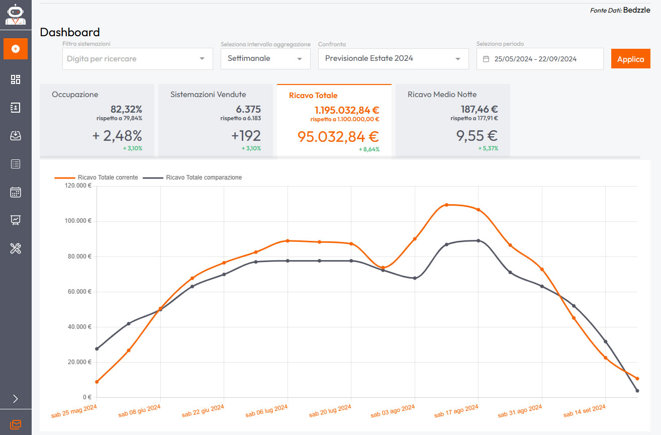 Dashboard statistica delle vendite e ricavi per il periodo estivo 2024.