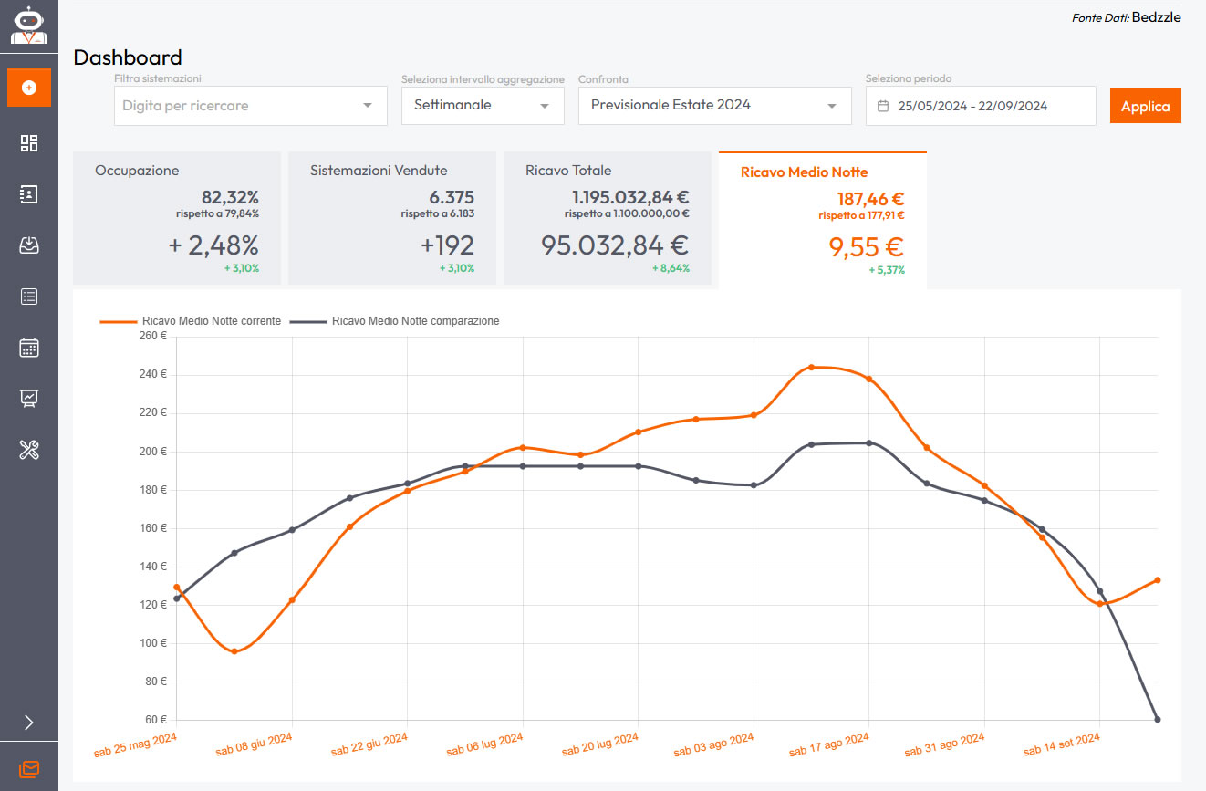 Dashboard con dati su occupazione, ricavi e grafico del Ricavo Medio Notte.