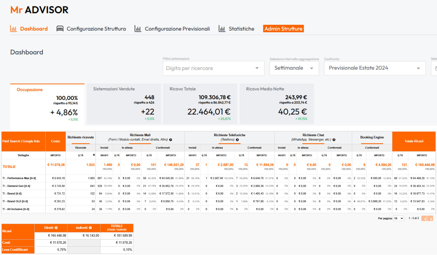 Dashboard di analisi ricavi e occupazione con dettagli su richieste e costi.